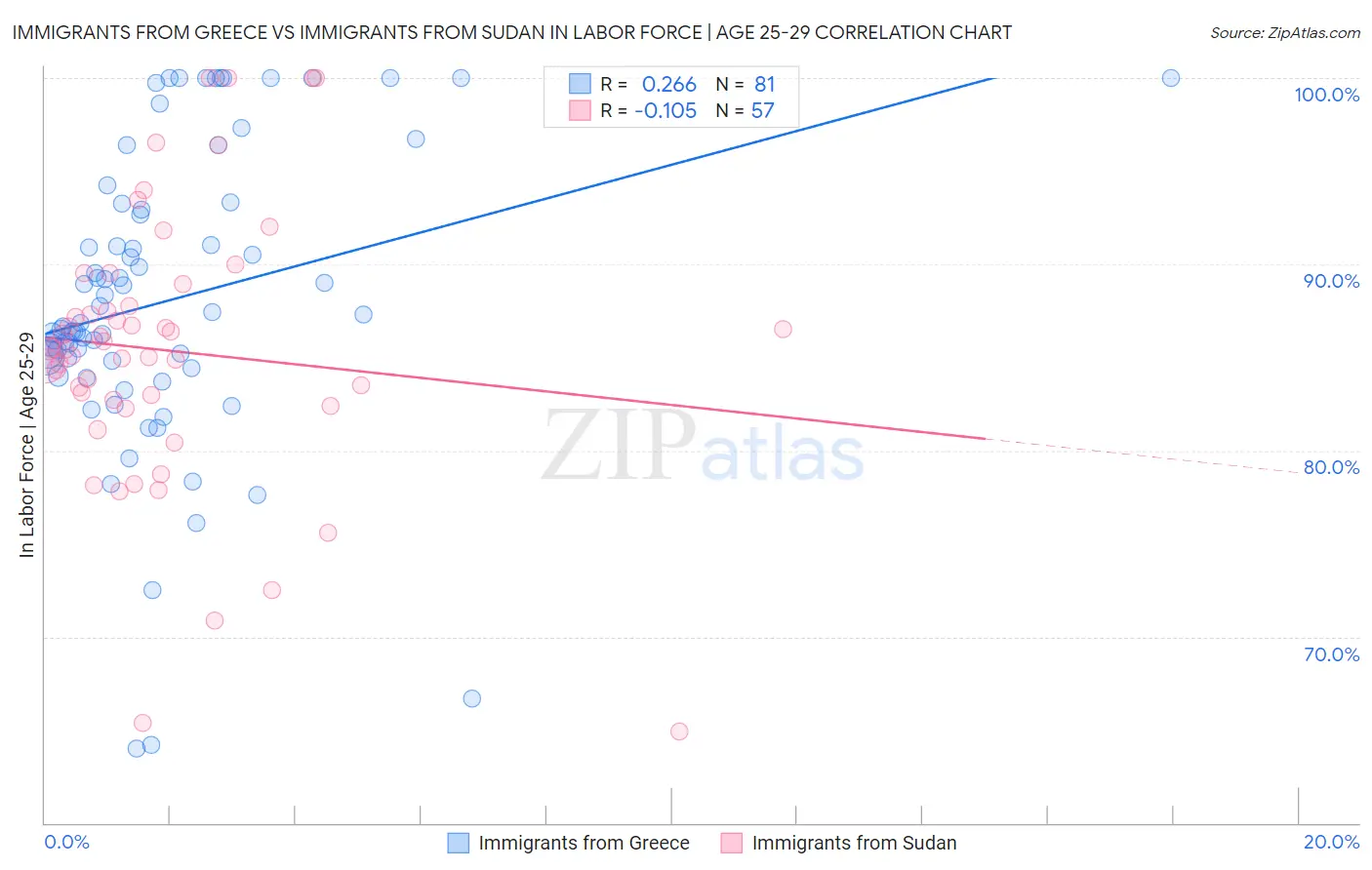 Immigrants from Greece vs Immigrants from Sudan In Labor Force | Age 25-29