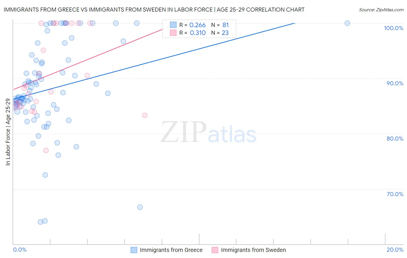 Immigrants from Greece vs Immigrants from Sweden In Labor Force | Age 25-29
