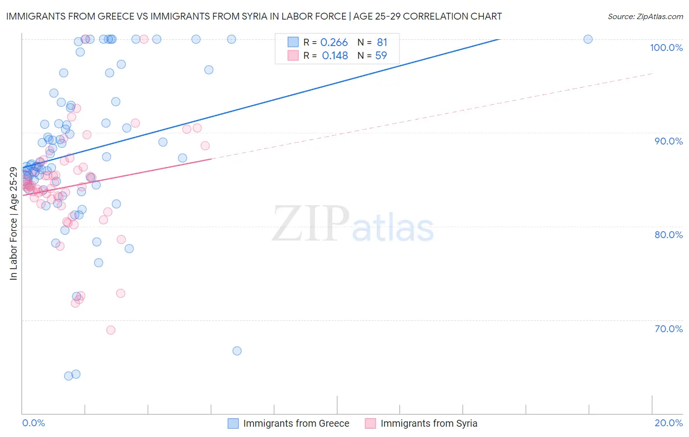 Immigrants from Greece vs Immigrants from Syria In Labor Force | Age 25-29