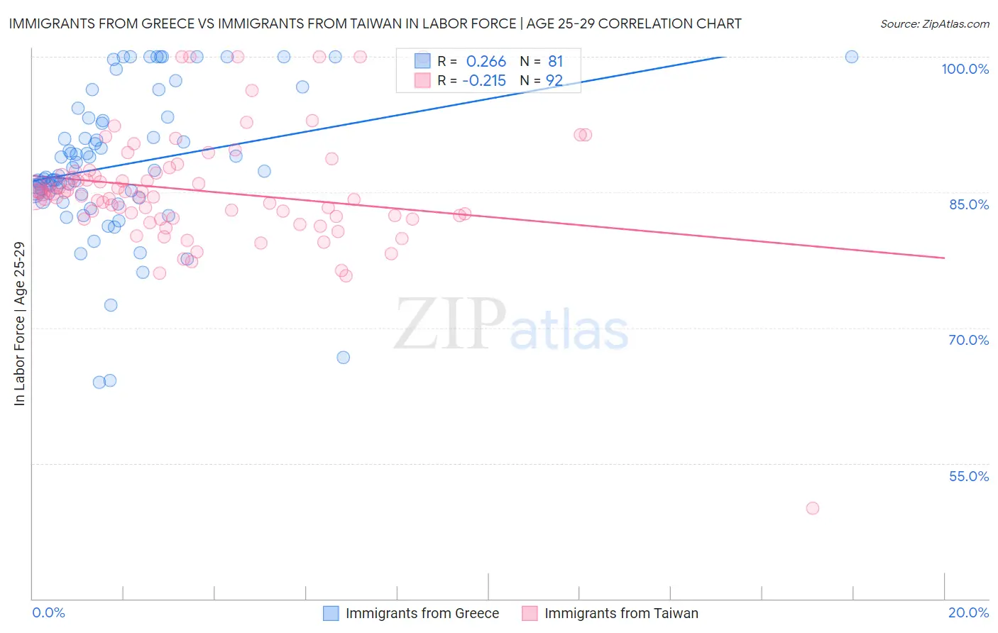 Immigrants from Greece vs Immigrants from Taiwan In Labor Force | Age 25-29