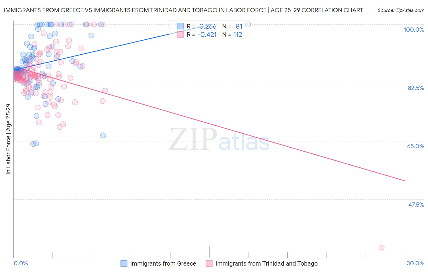 Immigrants from Greece vs Immigrants from Trinidad and Tobago In Labor Force | Age 25-29