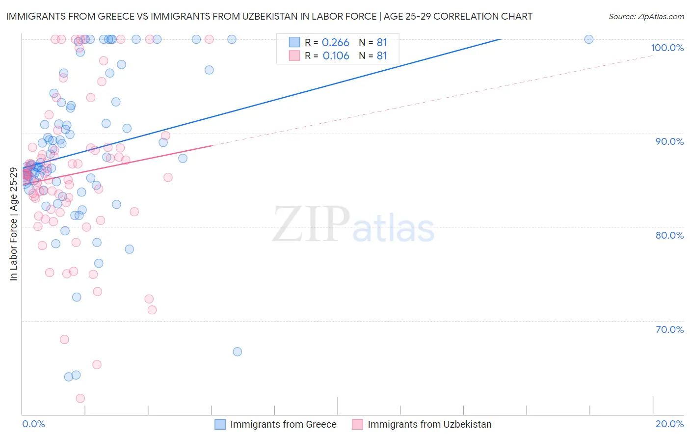 Immigrants from Greece vs Immigrants from Uzbekistan In Labor Force | Age 25-29
