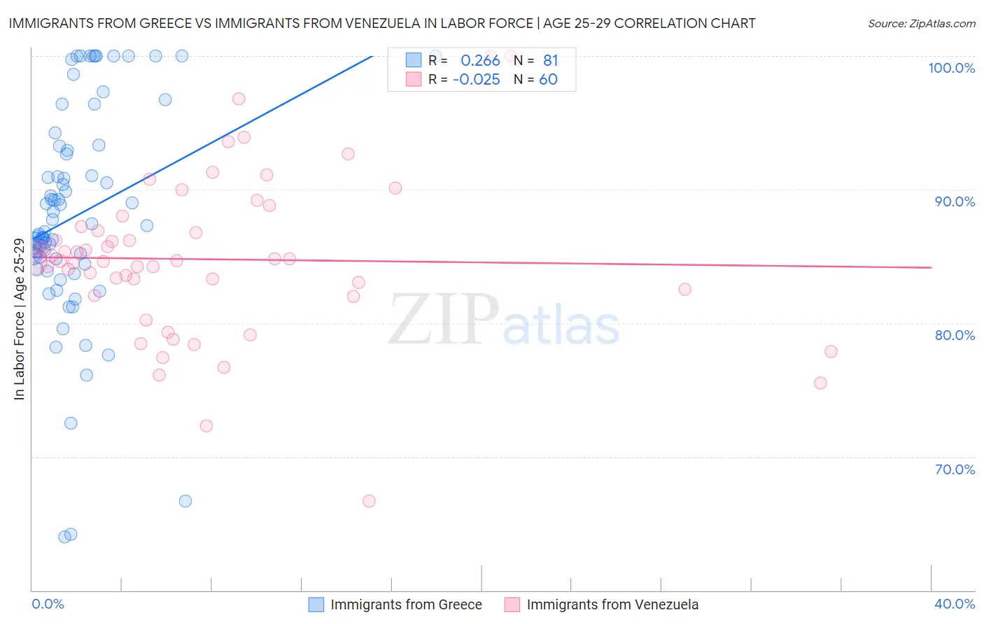 Immigrants from Greece vs Immigrants from Venezuela In Labor Force | Age 25-29
