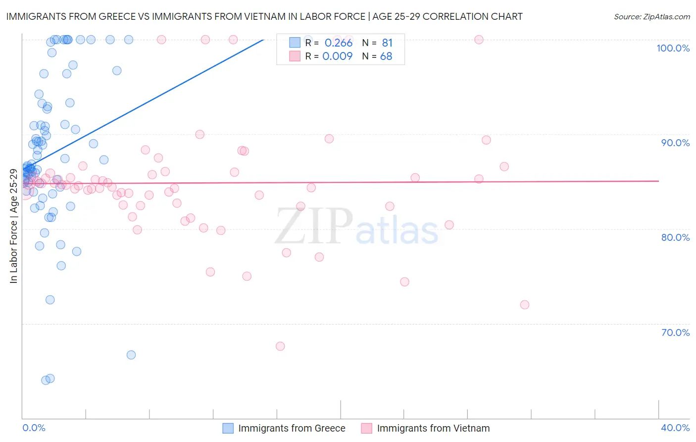 Immigrants from Greece vs Immigrants from Vietnam In Labor Force | Age 25-29