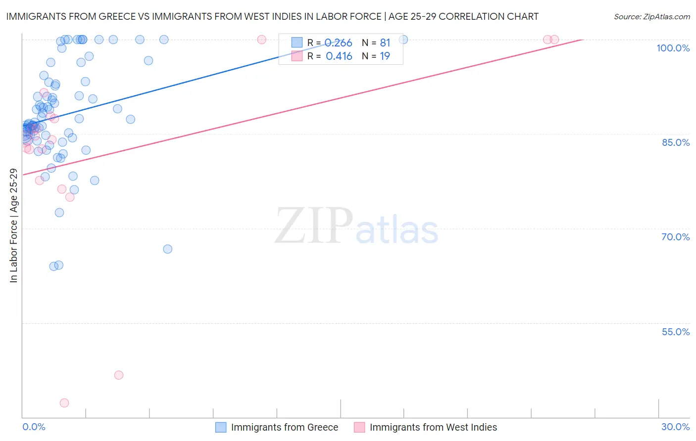 Immigrants from Greece vs Immigrants from West Indies In Labor Force | Age 25-29