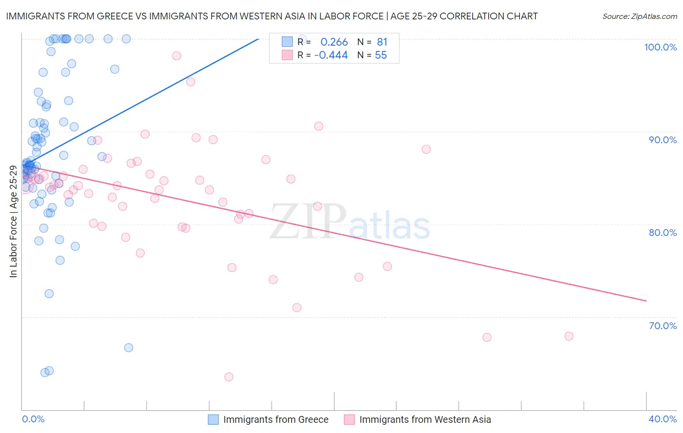 Immigrants from Greece vs Immigrants from Western Asia In Labor Force | Age 25-29