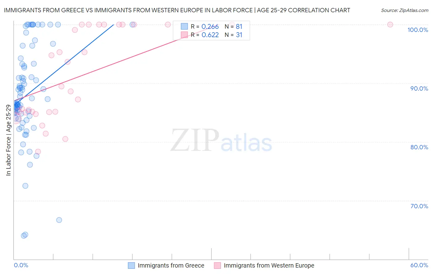 Immigrants from Greece vs Immigrants from Western Europe In Labor Force | Age 25-29