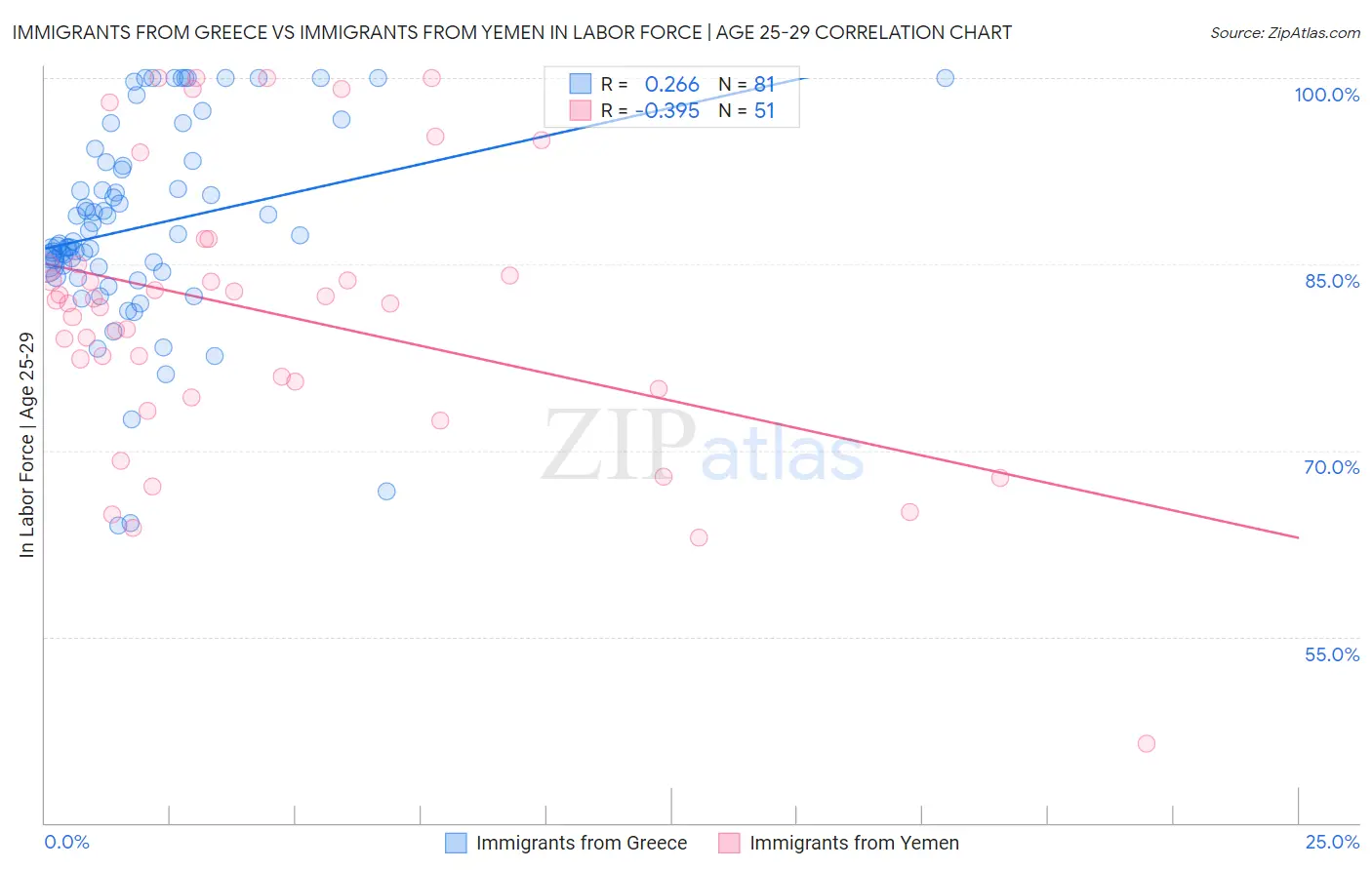Immigrants from Greece vs Immigrants from Yemen In Labor Force | Age 25-29