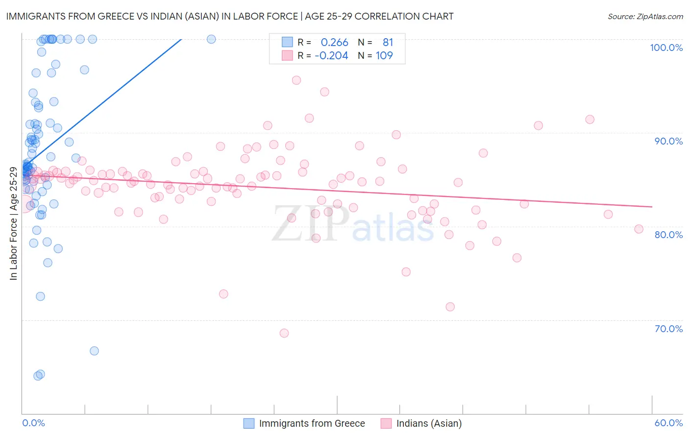 Immigrants from Greece vs Indian (Asian) In Labor Force | Age 25-29