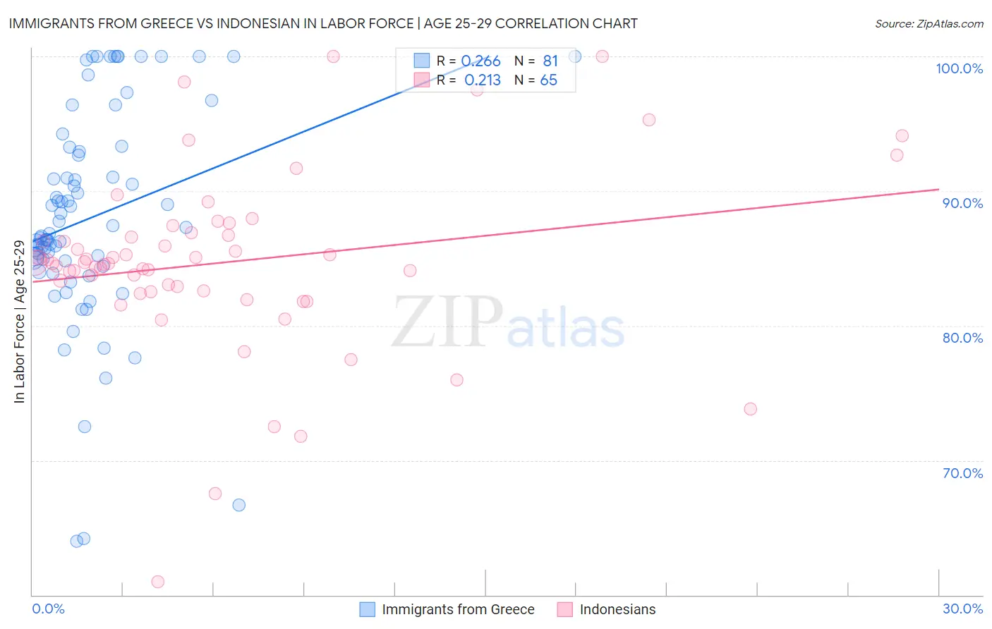 Immigrants from Greece vs Indonesian In Labor Force | Age 25-29