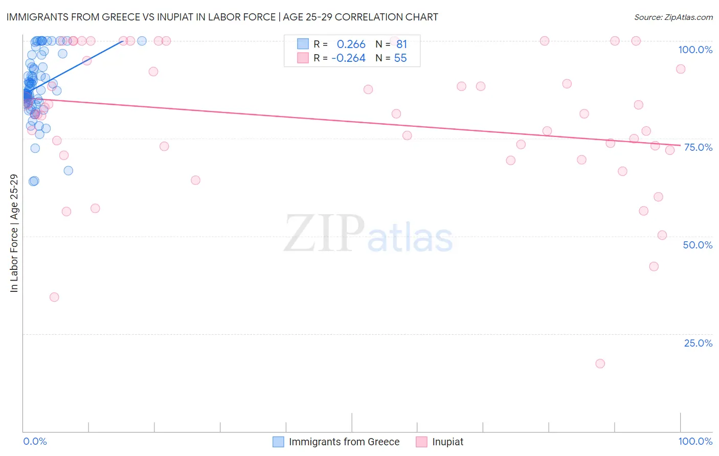 Immigrants from Greece vs Inupiat In Labor Force | Age 25-29