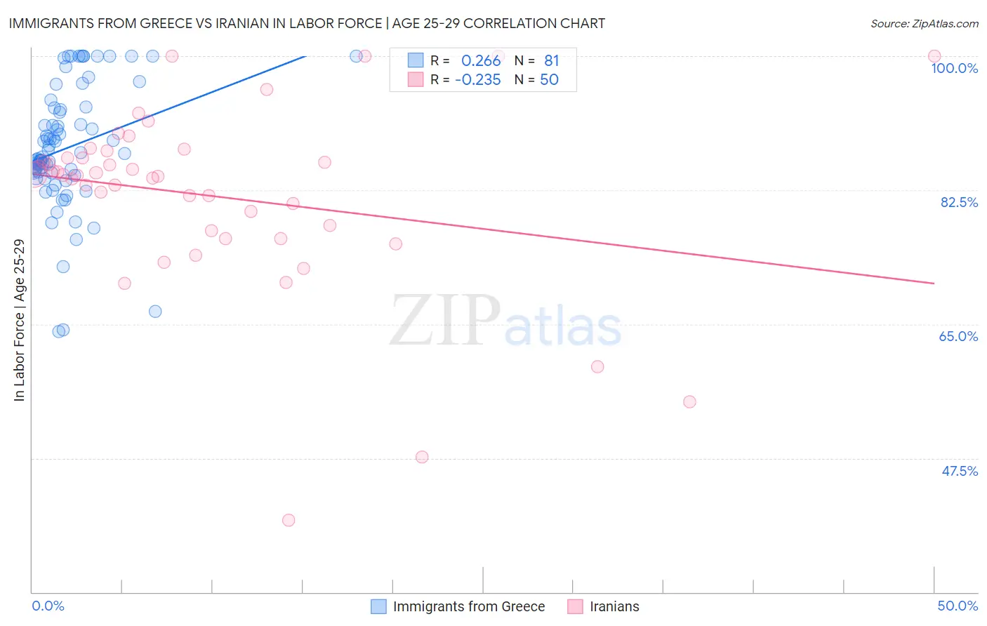 Immigrants from Greece vs Iranian In Labor Force | Age 25-29