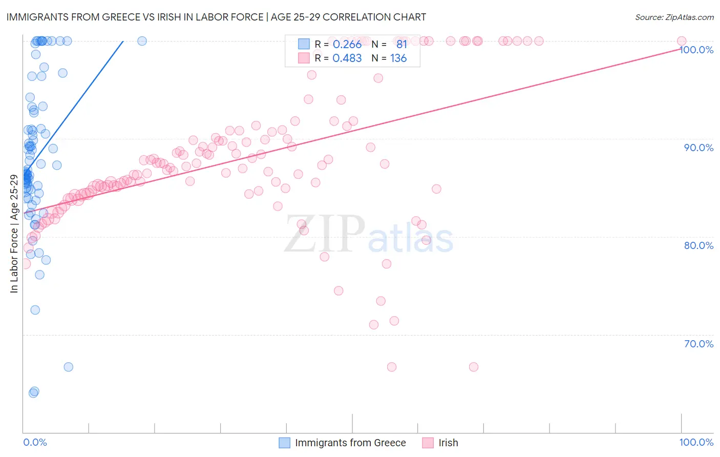Immigrants from Greece vs Irish In Labor Force | Age 25-29