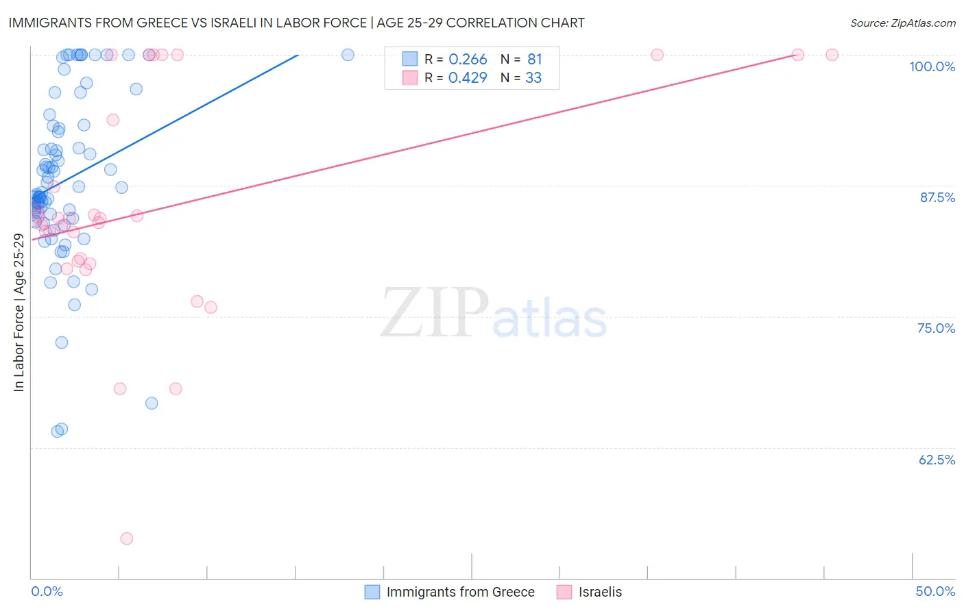 Immigrants from Greece vs Israeli In Labor Force | Age 25-29