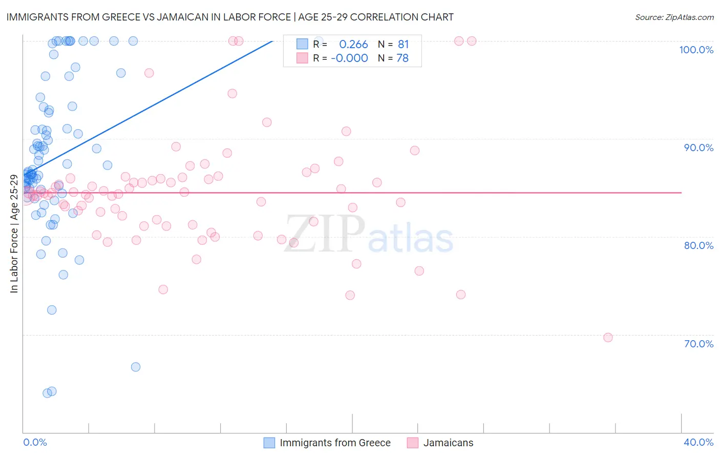 Immigrants from Greece vs Jamaican In Labor Force | Age 25-29