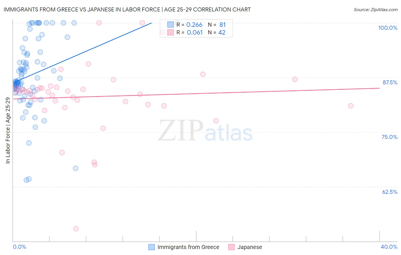 Immigrants from Greece vs Japanese In Labor Force | Age 25-29