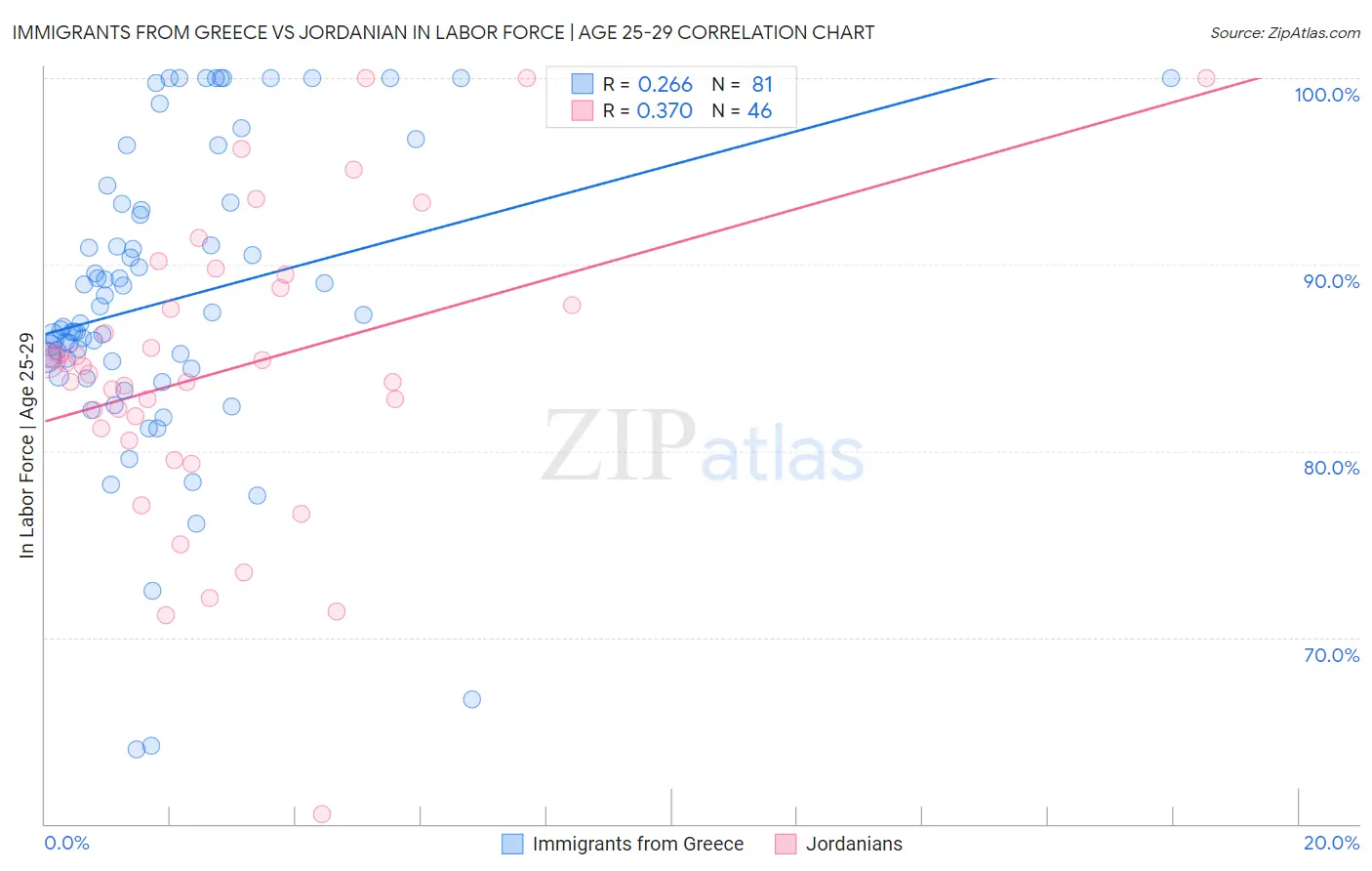 Immigrants from Greece vs Jordanian In Labor Force | Age 25-29