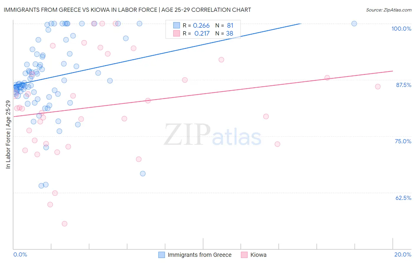 Immigrants from Greece vs Kiowa In Labor Force | Age 25-29
