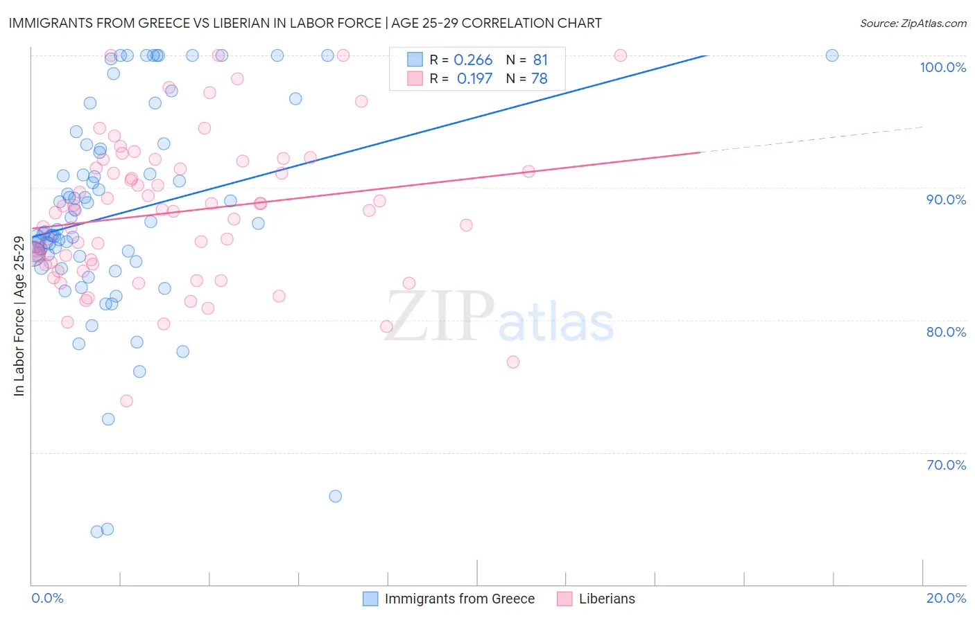 Immigrants from Greece vs Liberian In Labor Force | Age 25-29