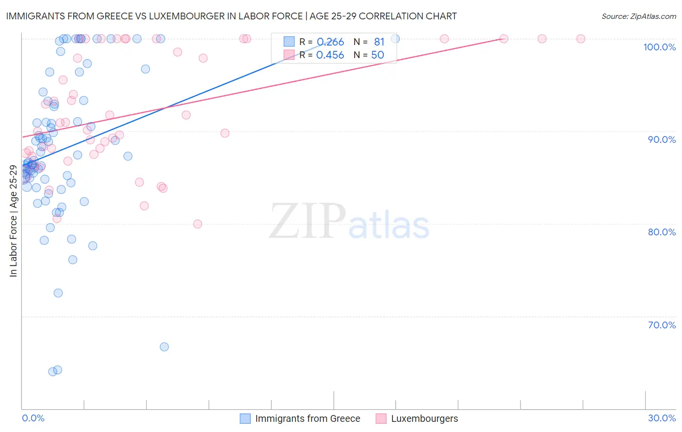 Immigrants from Greece vs Luxembourger In Labor Force | Age 25-29