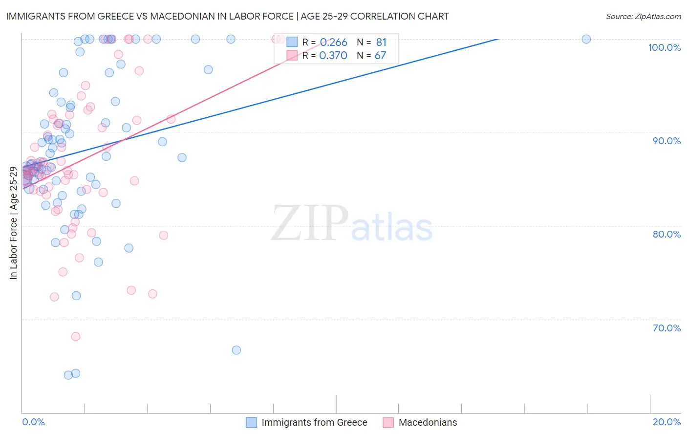Immigrants from Greece vs Macedonian In Labor Force | Age 25-29