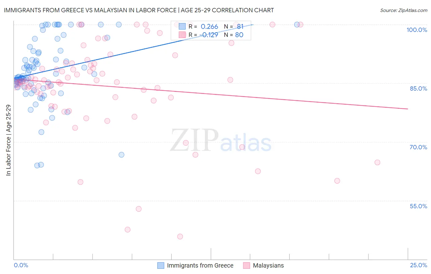 Immigrants from Greece vs Malaysian In Labor Force | Age 25-29