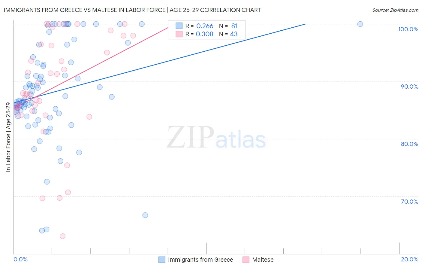 Immigrants from Greece vs Maltese In Labor Force | Age 25-29