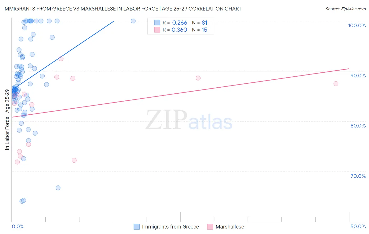 Immigrants from Greece vs Marshallese In Labor Force | Age 25-29