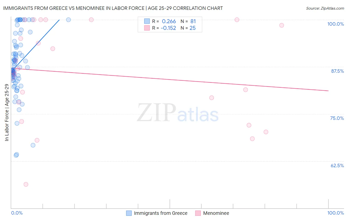 Immigrants from Greece vs Menominee In Labor Force | Age 25-29