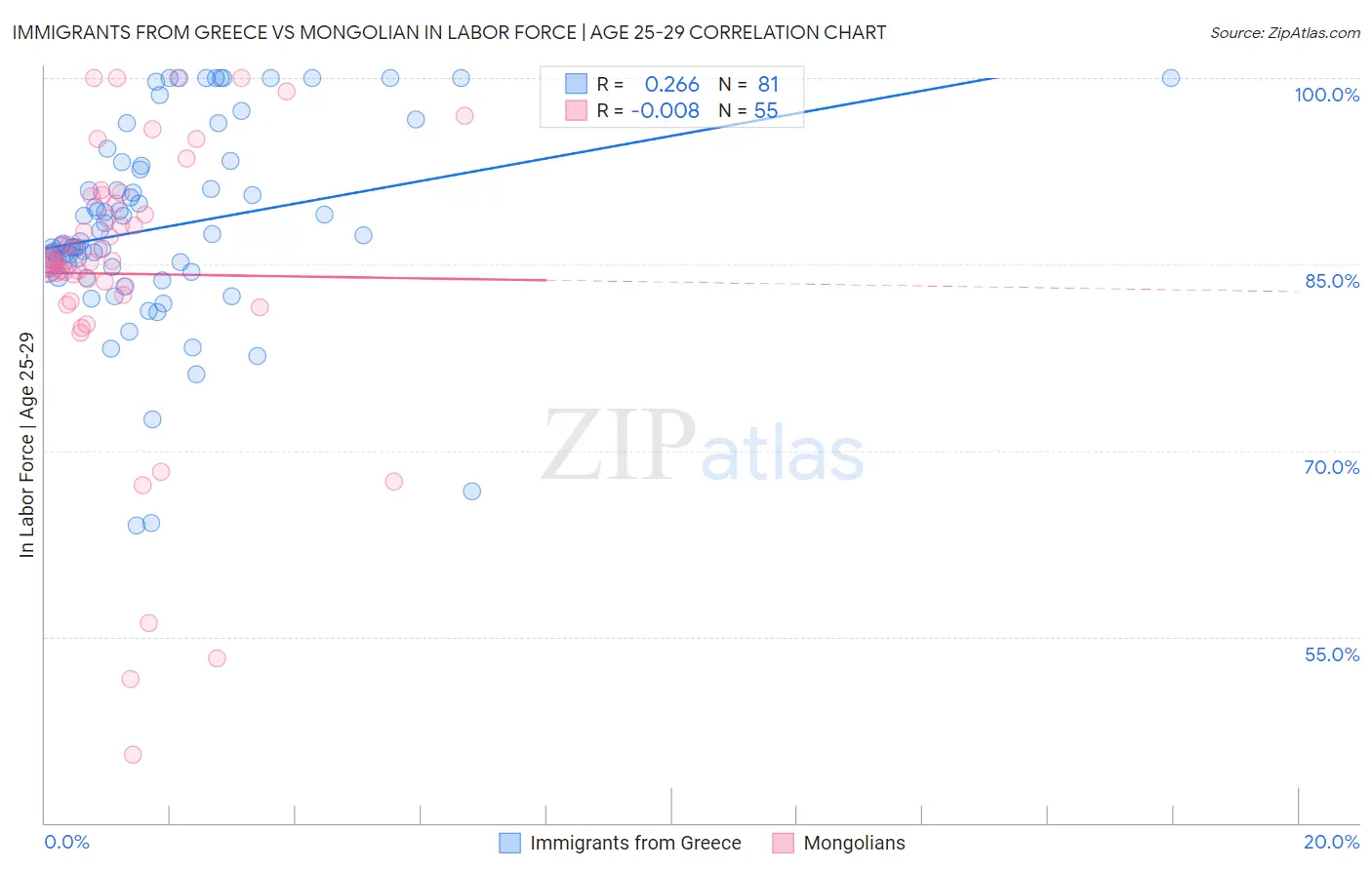 Immigrants from Greece vs Mongolian In Labor Force | Age 25-29