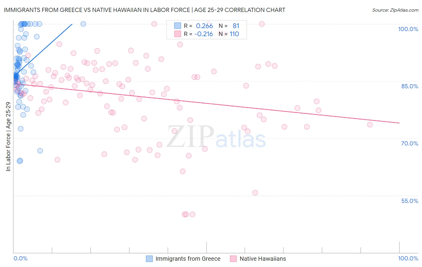 Immigrants from Greece vs Native Hawaiian In Labor Force | Age 25-29