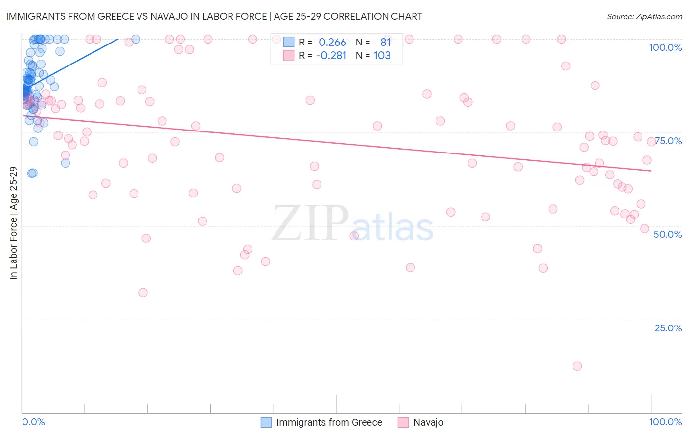 Immigrants from Greece vs Navajo In Labor Force | Age 25-29