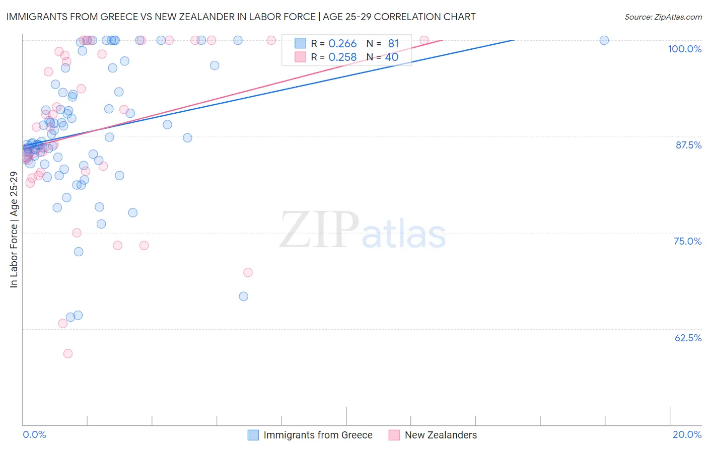 Immigrants from Greece vs New Zealander In Labor Force | Age 25-29