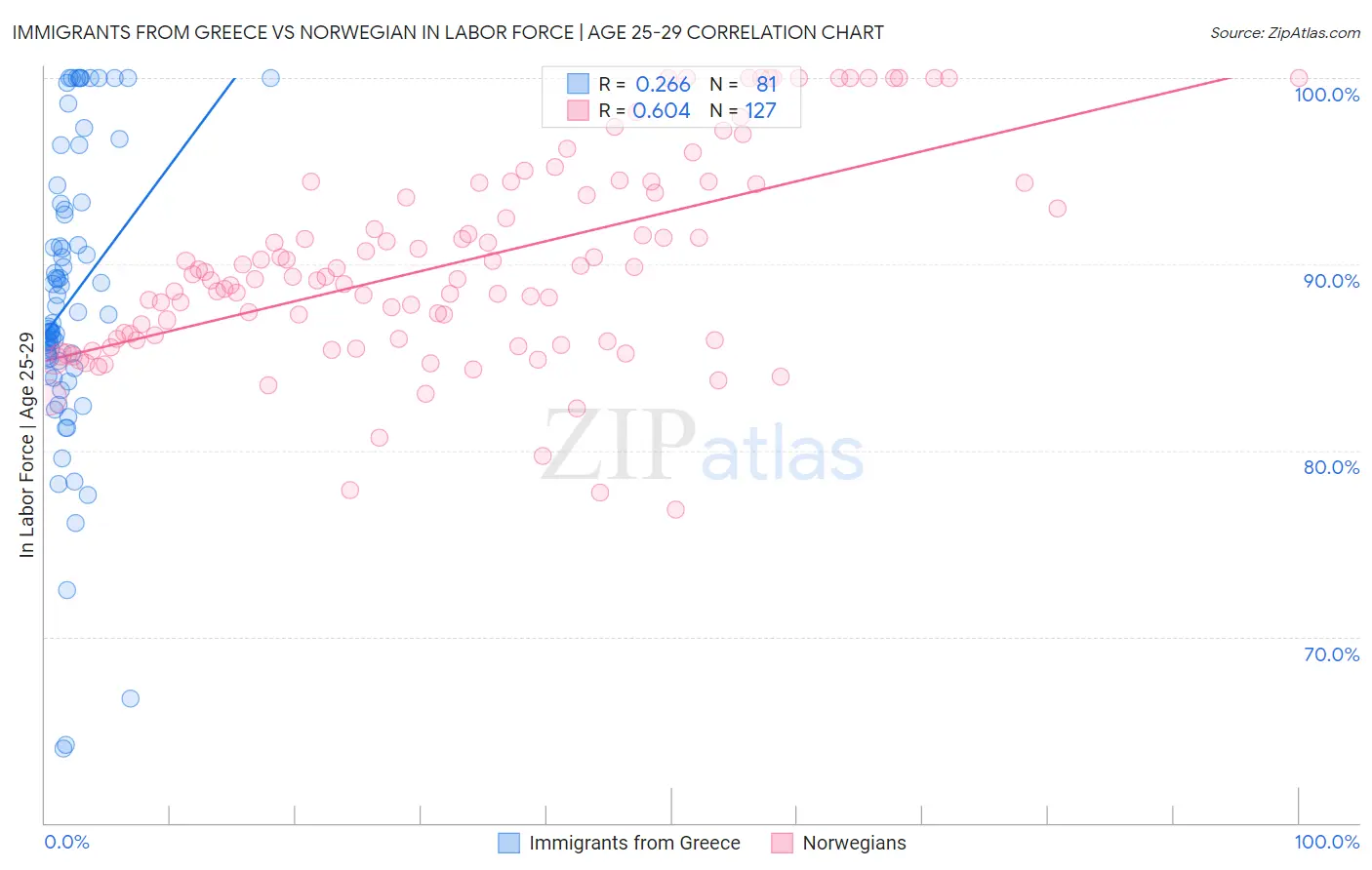 Immigrants from Greece vs Norwegian In Labor Force | Age 25-29