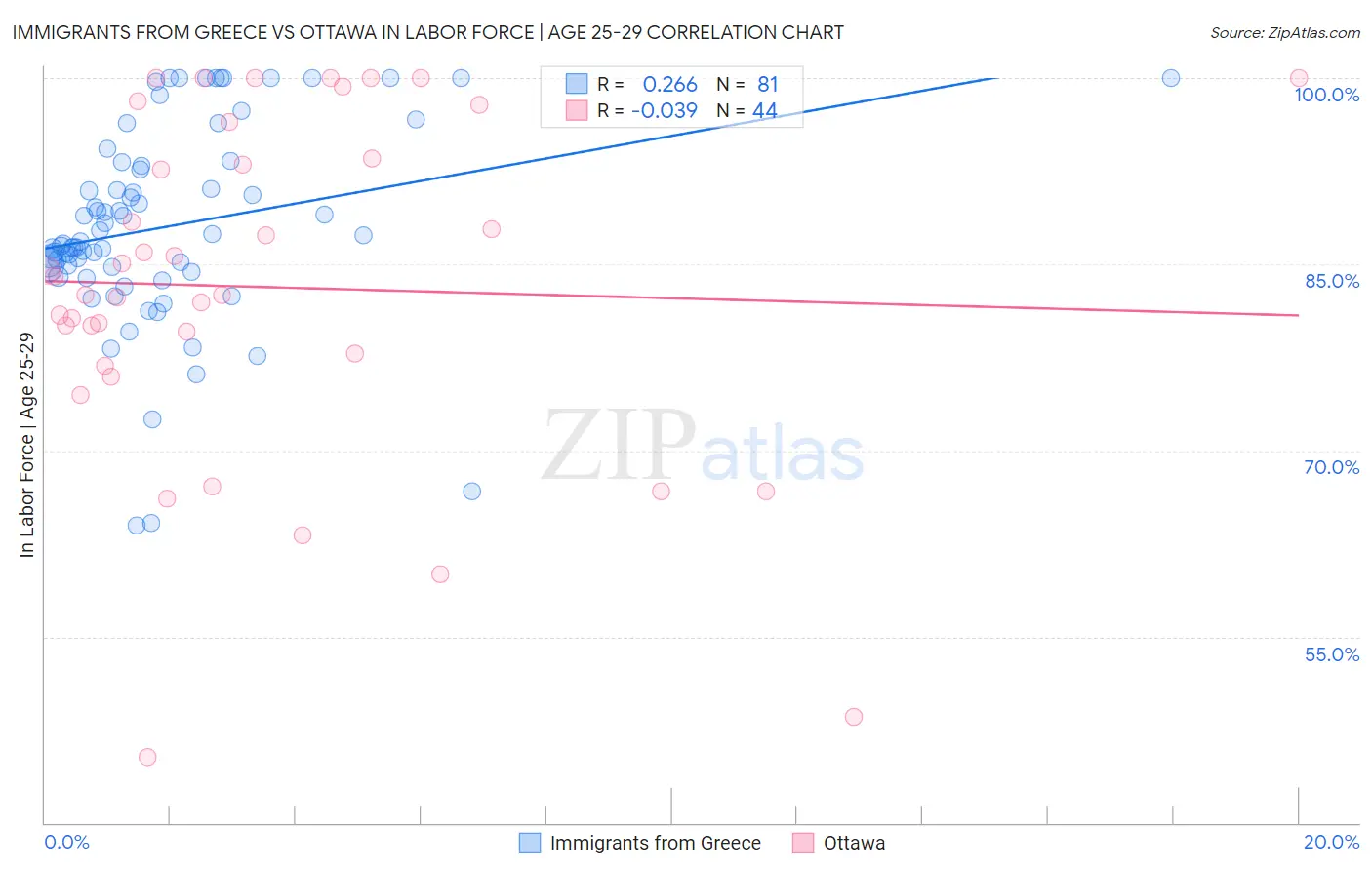 Immigrants from Greece vs Ottawa In Labor Force | Age 25-29