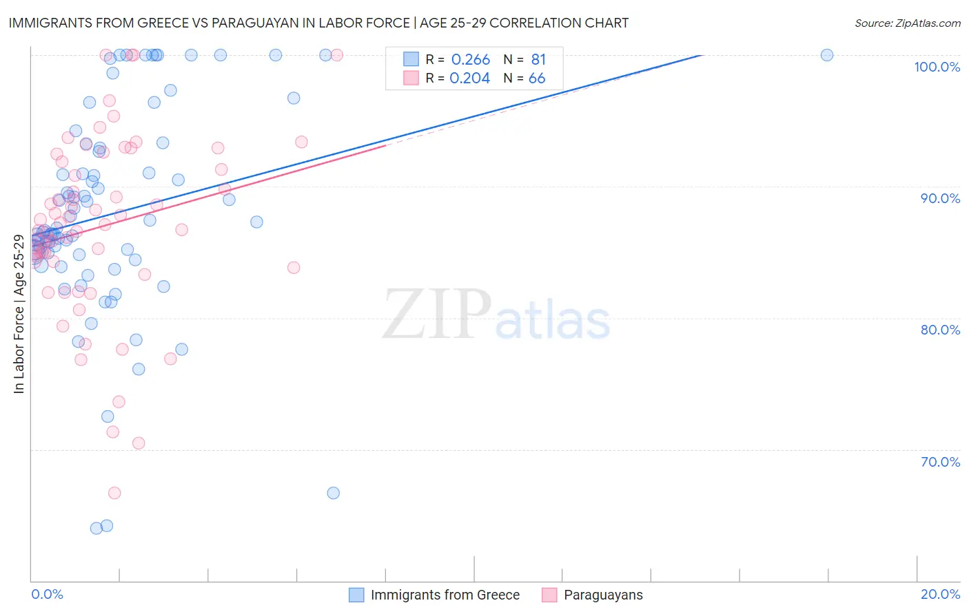 Immigrants from Greece vs Paraguayan In Labor Force | Age 25-29
