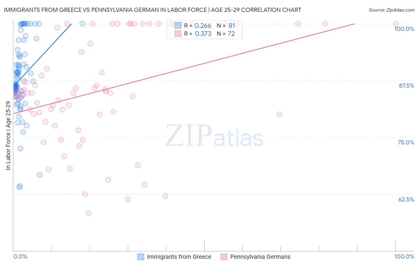 Immigrants from Greece vs Pennsylvania German In Labor Force | Age 25-29