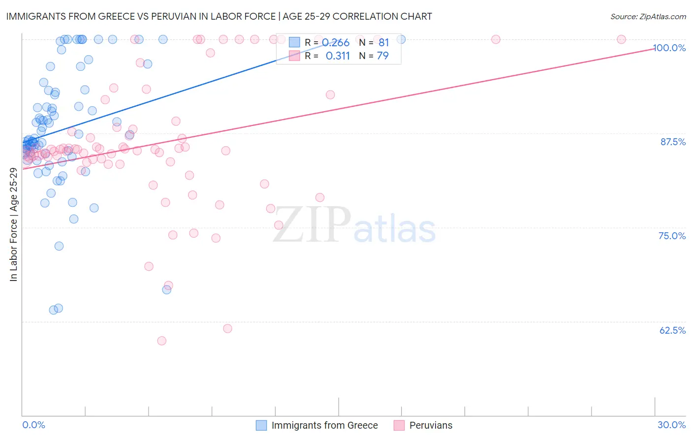 Immigrants from Greece vs Peruvian In Labor Force | Age 25-29