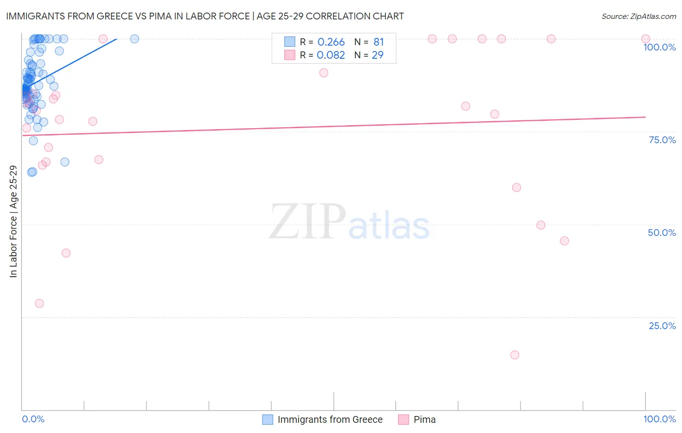 Immigrants from Greece vs Pima In Labor Force | Age 25-29