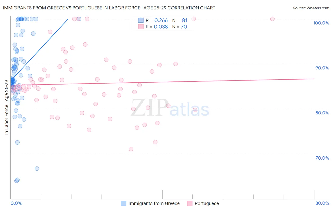 Immigrants from Greece vs Portuguese In Labor Force | Age 25-29