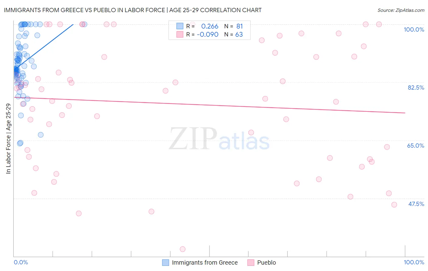 Immigrants from Greece vs Pueblo In Labor Force | Age 25-29