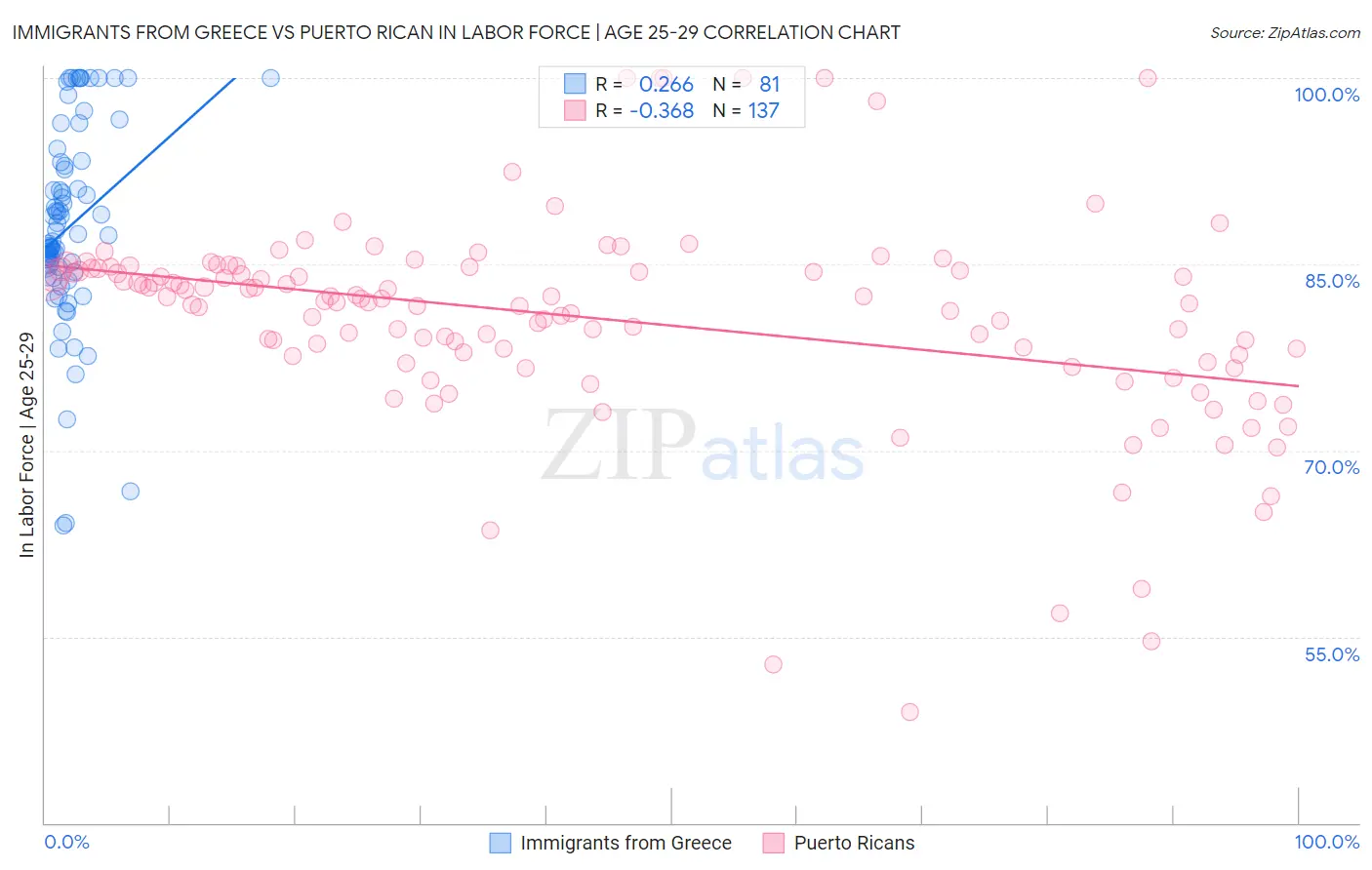 Immigrants from Greece vs Puerto Rican In Labor Force | Age 25-29