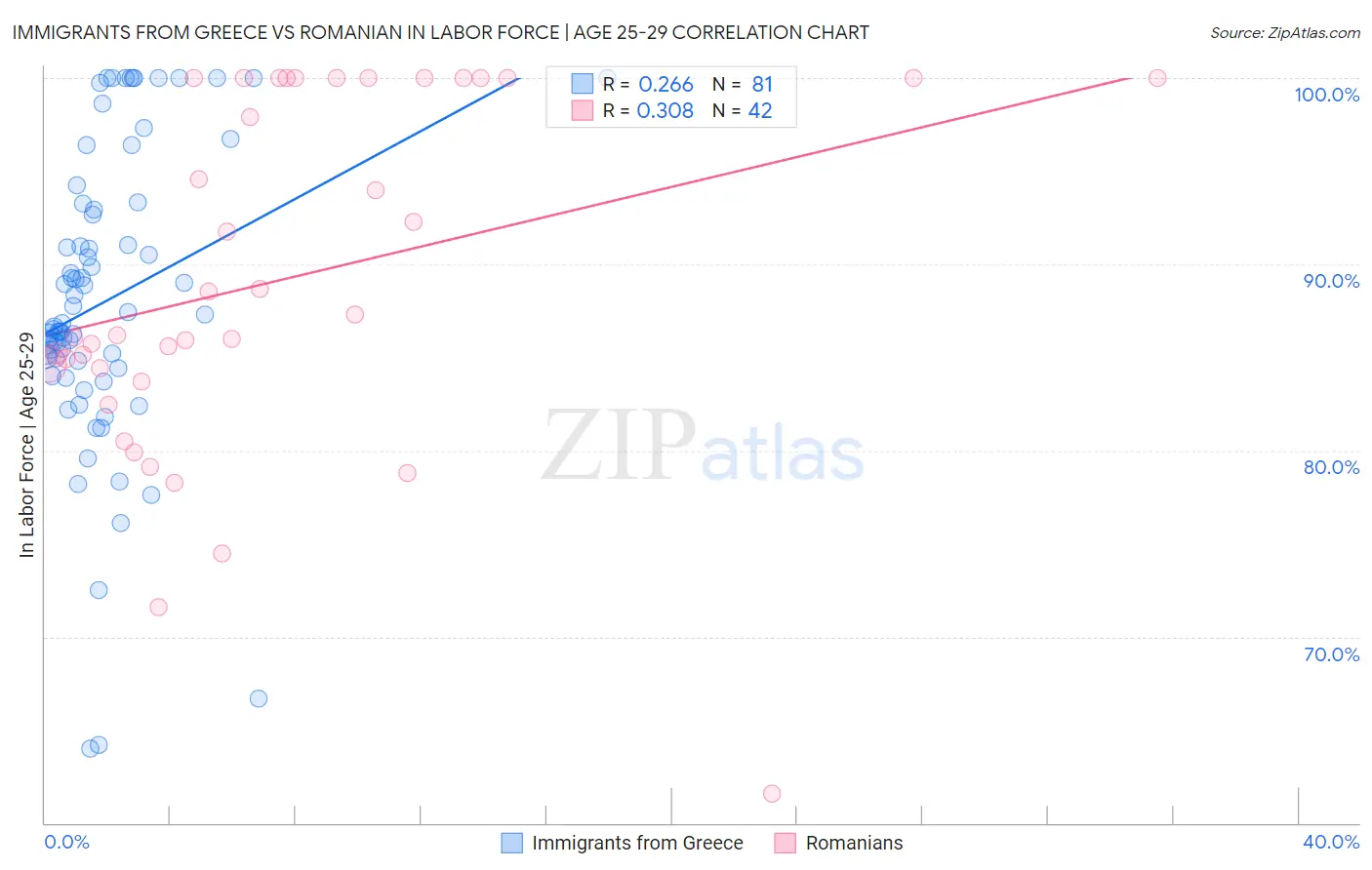 Immigrants from Greece vs Romanian In Labor Force | Age 25-29