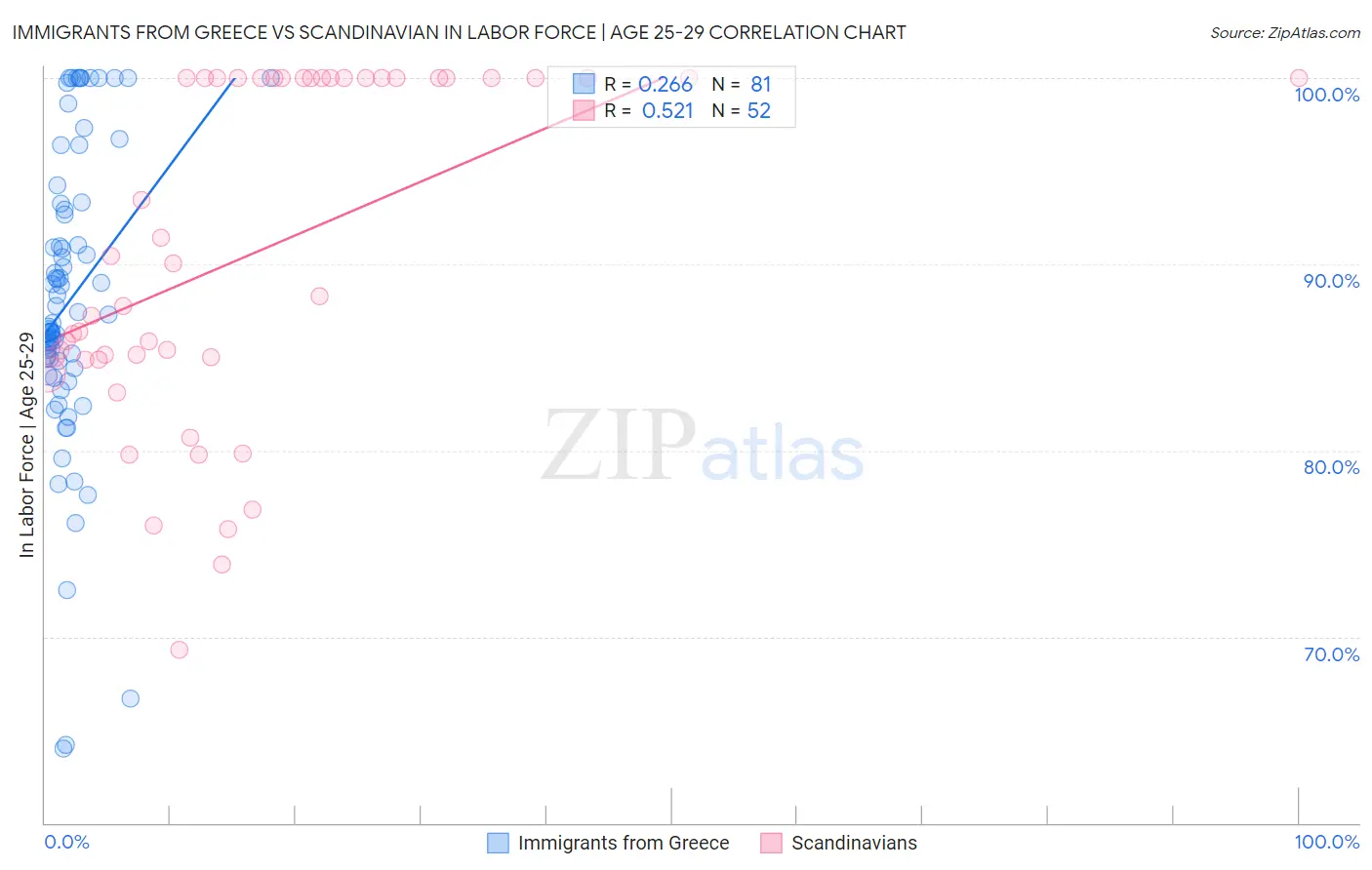 Immigrants from Greece vs Scandinavian In Labor Force | Age 25-29