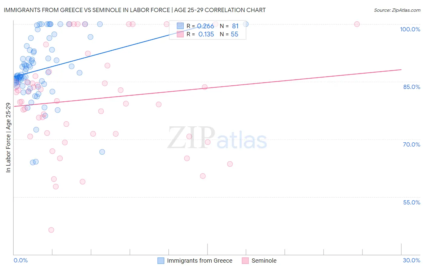 Immigrants from Greece vs Seminole In Labor Force | Age 25-29