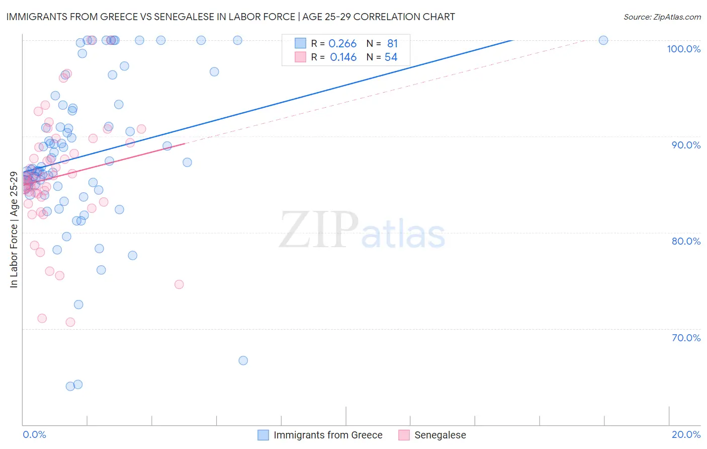 Immigrants from Greece vs Senegalese In Labor Force | Age 25-29
