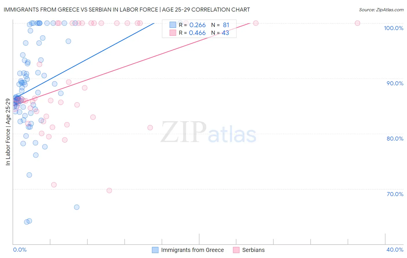 Immigrants from Greece vs Serbian In Labor Force | Age 25-29