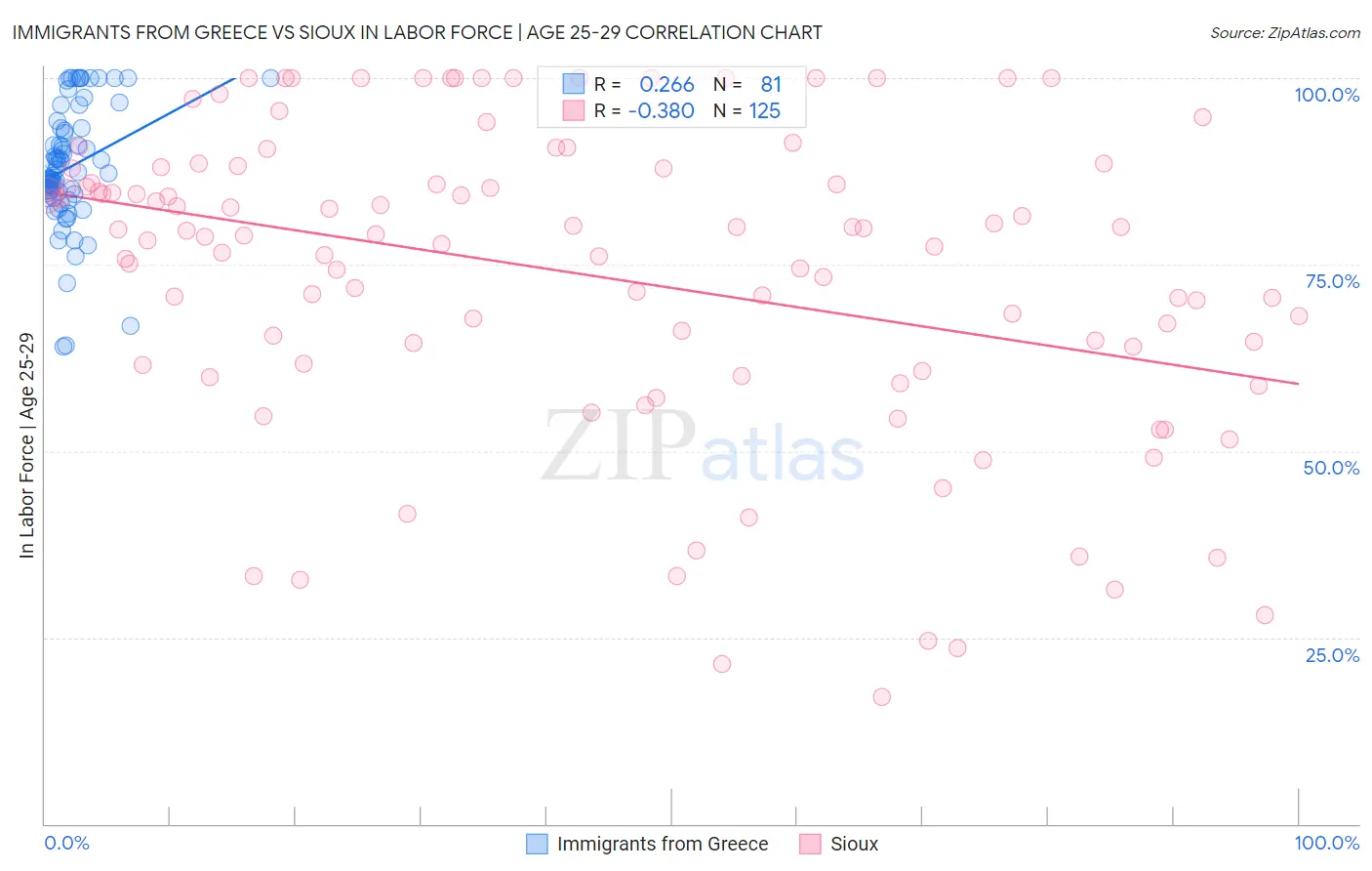 Immigrants from Greece vs Sioux In Labor Force | Age 25-29