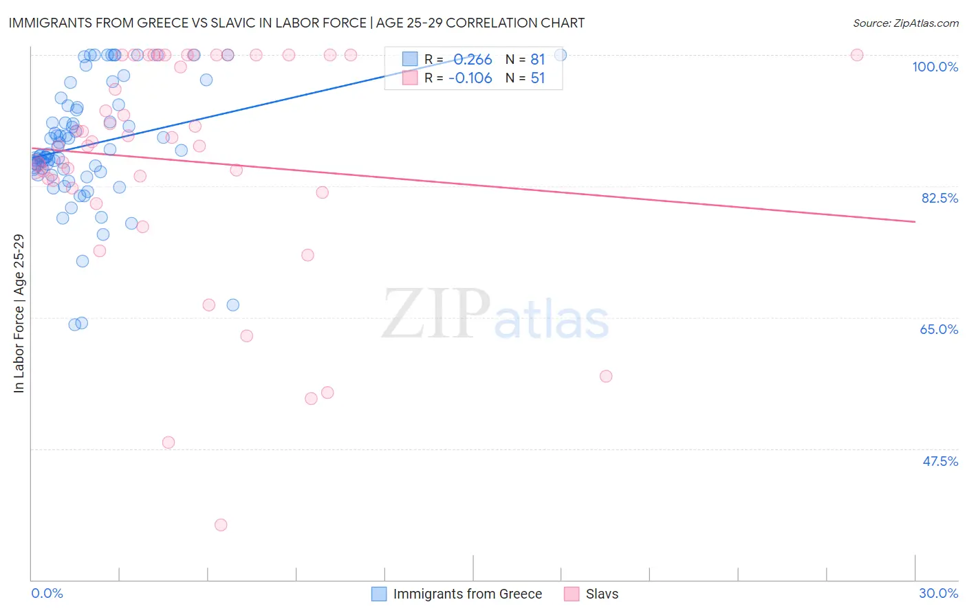 Immigrants from Greece vs Slavic In Labor Force | Age 25-29