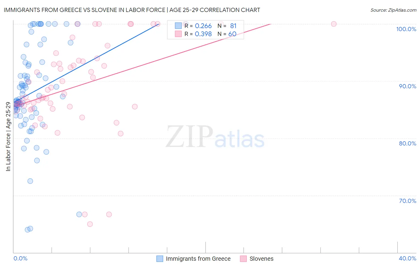Immigrants from Greece vs Slovene In Labor Force | Age 25-29
